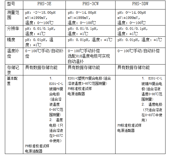 微機(jī)型pH計(jì)PHS-3C技術(shù)參數(shù)